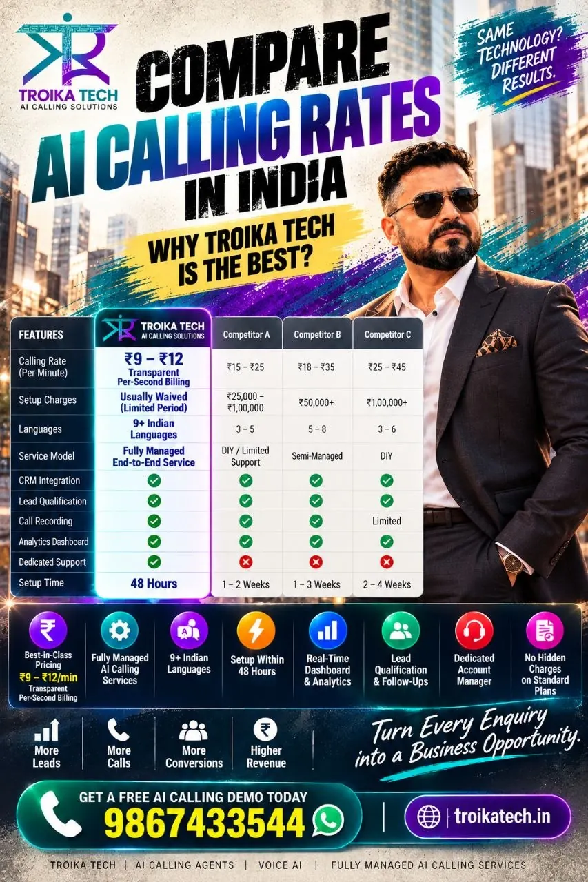 AI calling rates in India compared: Troika Tech at Rs 9 to 12 per minute with per-second billing, 9+ languages and 48-hour setup, against three other providers